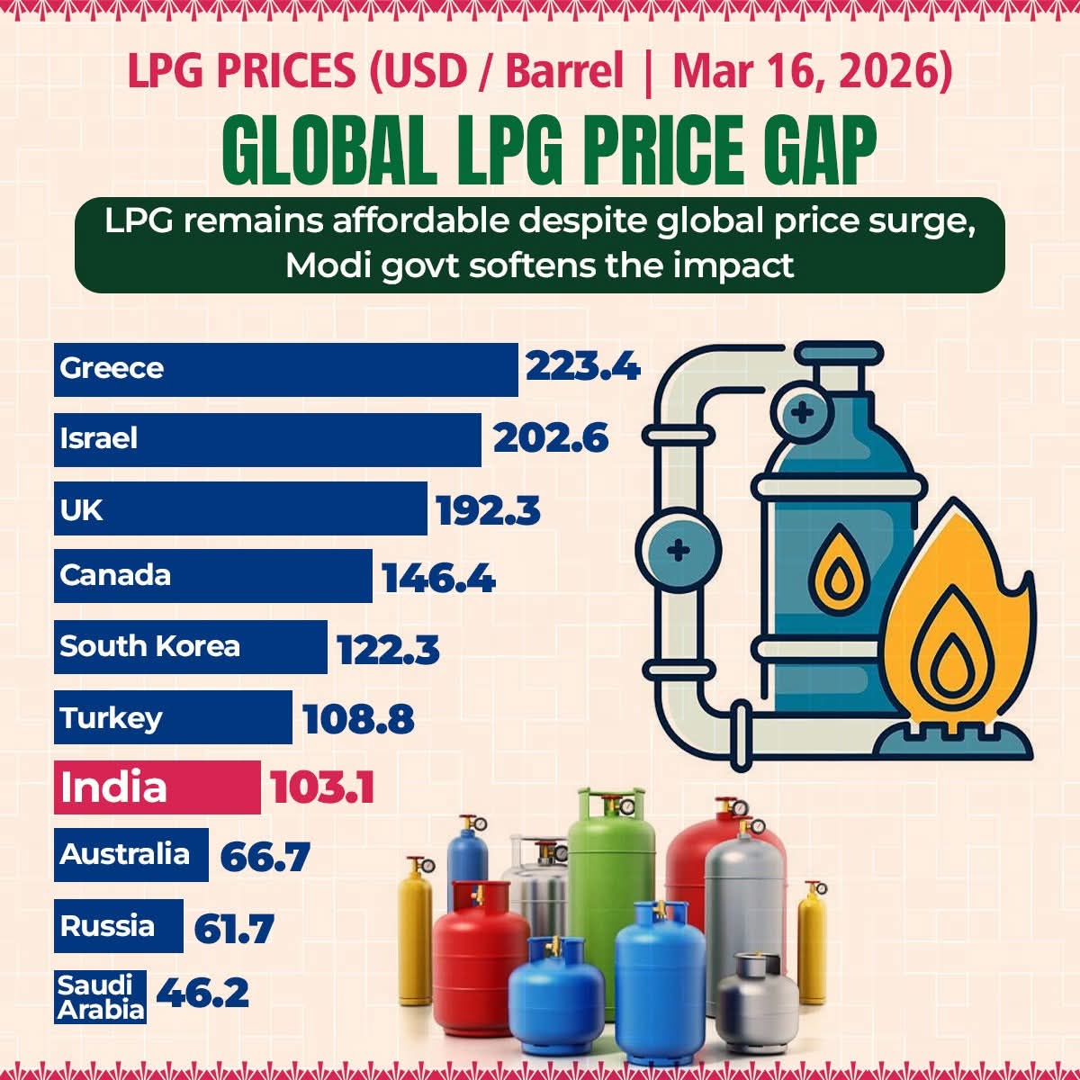 BJPMahilaMorcha's tweet photo. Global LPG prices rose sharply during the war period, and many countries saw cooking gas become more expensive, putting pressure on household budgets.

But India managed the situation in a way that ensured both availability and a controlled impact for common households.

PM Modi kept prices steady by:
* Diversifying crude sourcing across nations
* Strategic reserves cushioned global shocks
* Strong diplomacy ensured a steady supply
* Excise duty cuts eased the burden
* Efficient refining kept supply smooth

Under UPA, when global energy prices rose, the burden fell on common people.
Under PM Modi, India remained largely unaffected.

This is not luck, but smart leadership.