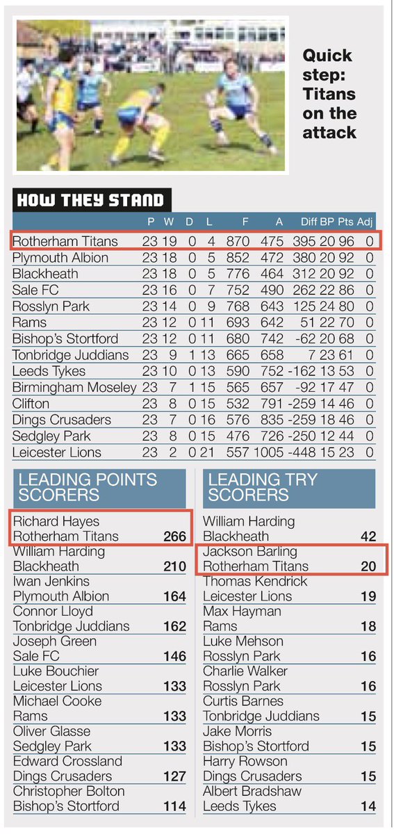 RotherhamRugby's tweet photo. ππΌπ 1 ππππΌπ ππΎππππ & ππΌπ½ππ πππΏπΌππ:
Final Scores Of This Weekβs Round 23 Of The National League 1 2025/2026 Season & How We Currently Stand In The Table......
#Round23
#Nat1
#TitansFamily
#RotherhamIsWonderful
@LoveRothCentre
@RotherRadio
@rotherhamtiser
@rothtisersport
@rotherhamradio
@RugbyByScimitar
@ScimitarCustom
@Natleague_rugby
@TCFRotherham
