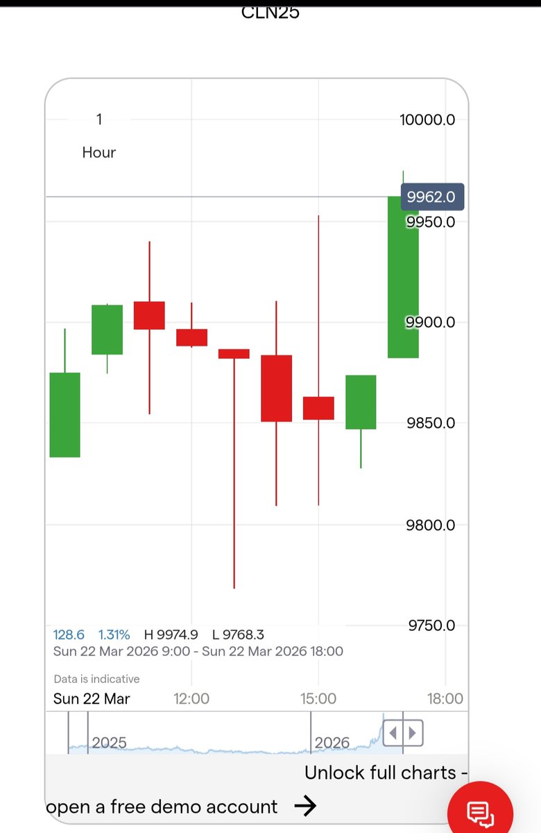 Ig Weekend Markets Chart @great_martis IG weekend WTI...
