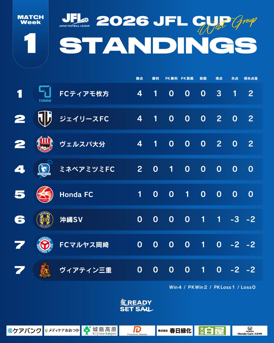 ジェイリース FC tweet media