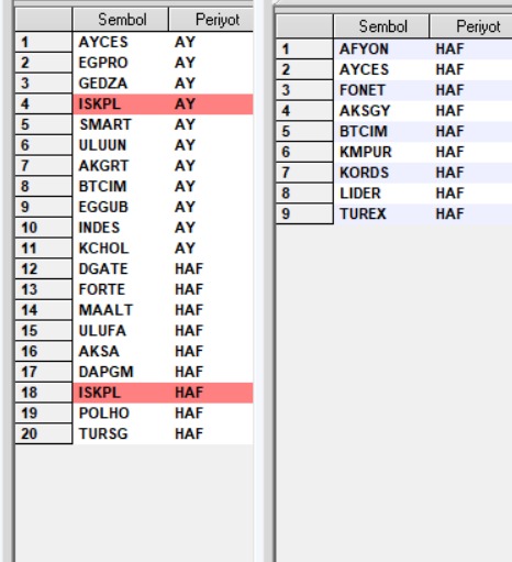 Mutlu pazarlar değerli dostlar.

Bir iki tarama paylaşıp, biraz grafik çalışalım..

#endeks #borsa