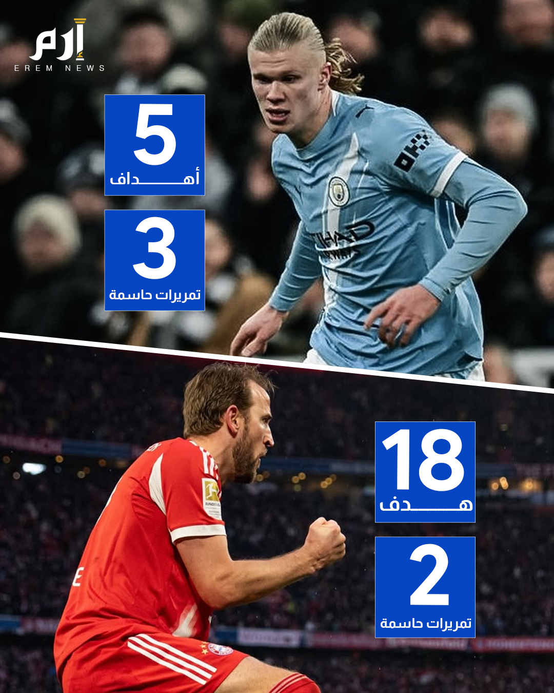 إحصائيات إيرلينغ هالاند وهاري كين خلال عام 2026. من المهاجم الأفضل بينهما؟ 