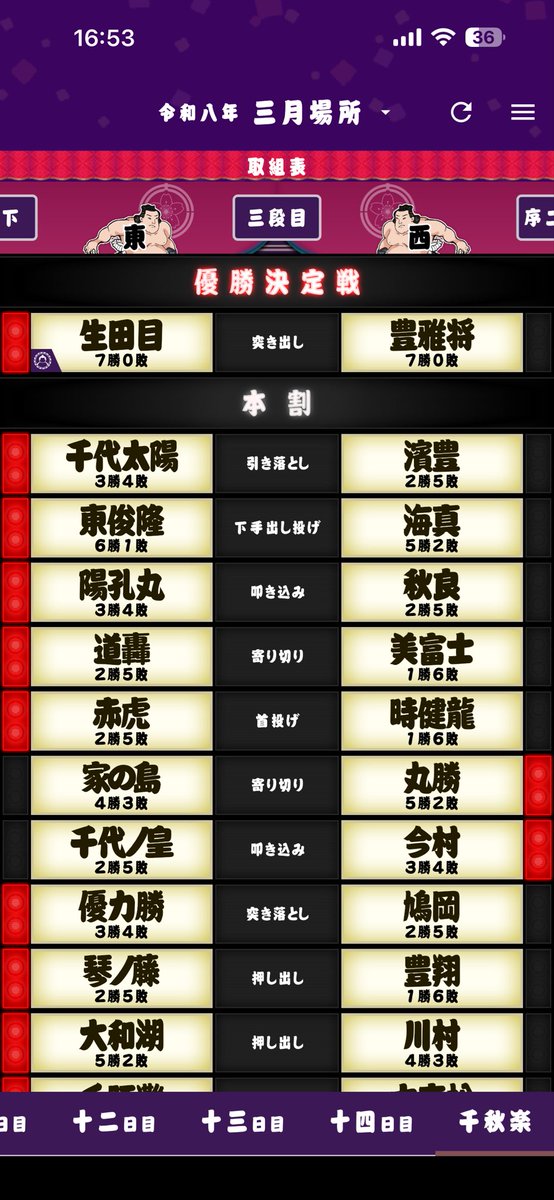 junsasa1's tweet photo. 生田目さん三段目優勝おめでとうございます㊗️関取復帰を目指して来場所も頑張ってください！ https://t.co/WHPL679gq2