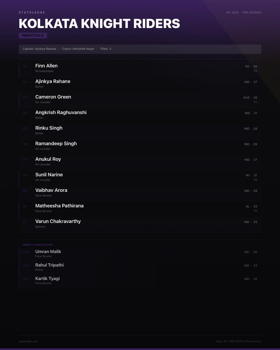 StatSledge's tweet photo. 🟣 IPL Predicted XIIs: Kolkata Knight Riders

🤕 No Harshit, No Akash Deep, Pathirana to join late - Injury woes on the bowling front!

🏏 All eyes on Cam Green to fill in Andre Russell's shoes

#IPL #IPL2026 #KKR #IPLOnStar https://t.co/X7dvqfejEH