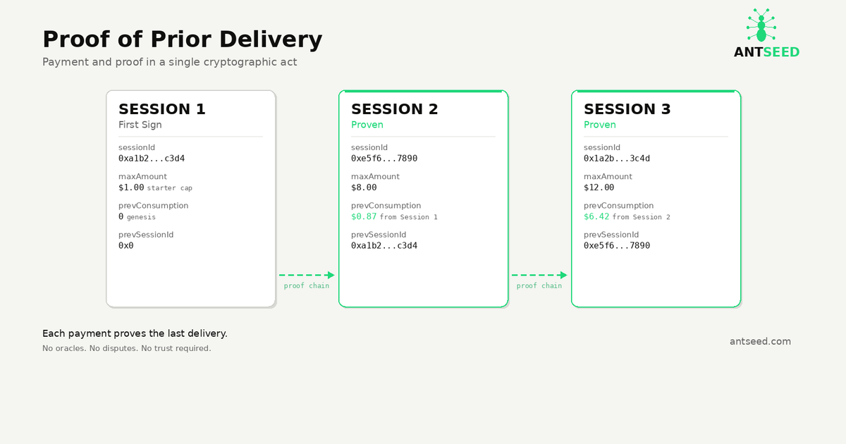One of the more interesting things we work on is Proof of Prior Delivery (POPD)

The idea is simple: payment for the previous session only clears when the buyer’s next signed session confirms the last one was actually delivered. So the payment flow doubles as the proof flow.