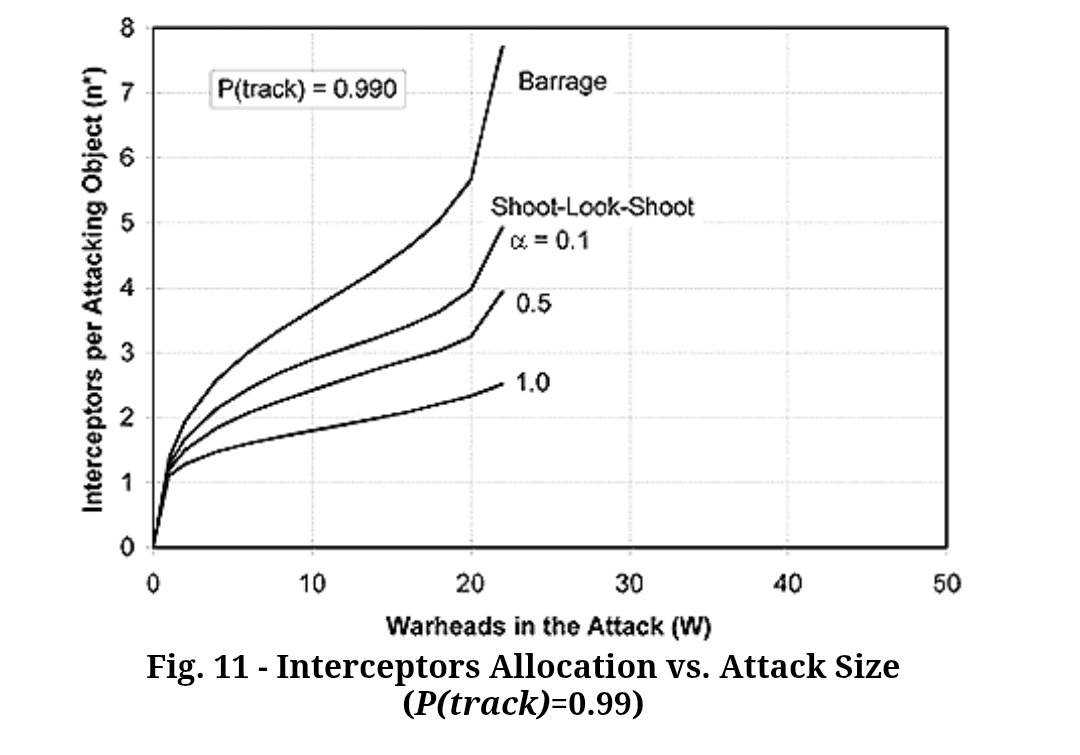 SkeitoTech's tweet image. Economic considerations on #missile defence: A recent study out of ETH Zurich shows the sharply increasing number of #interceptors needed to engage one incoming warhead. #defence