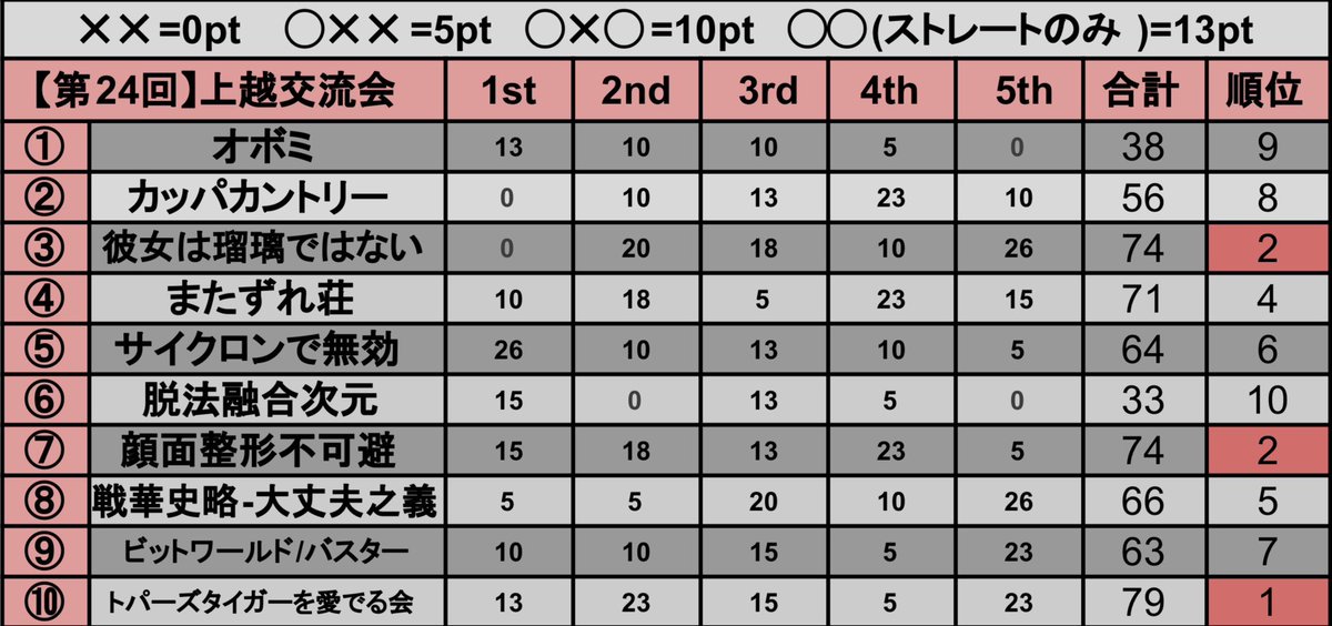 上越遊戯王交流会 tweet media