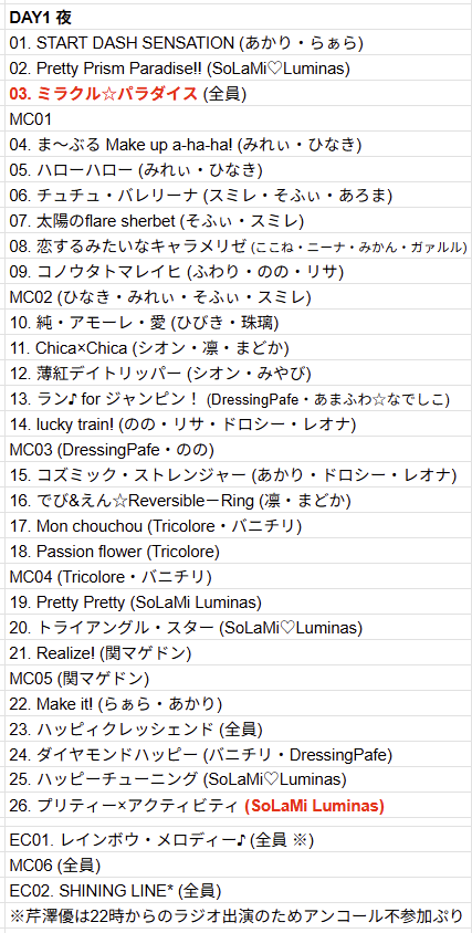aikatsukamen's tweet photo. AIKATSU！× PRIPARA THE LIVE -Miraculous Stage!-
全公演(DAY1、DAY2 昼、DAY2 夜) セトリ

間違ってるところあったらリプにぶら下げておいてください。

#aikatsu #アイカツ #プリパラ #アイカツプリパラ https://t.co/dUuuw4ff0S