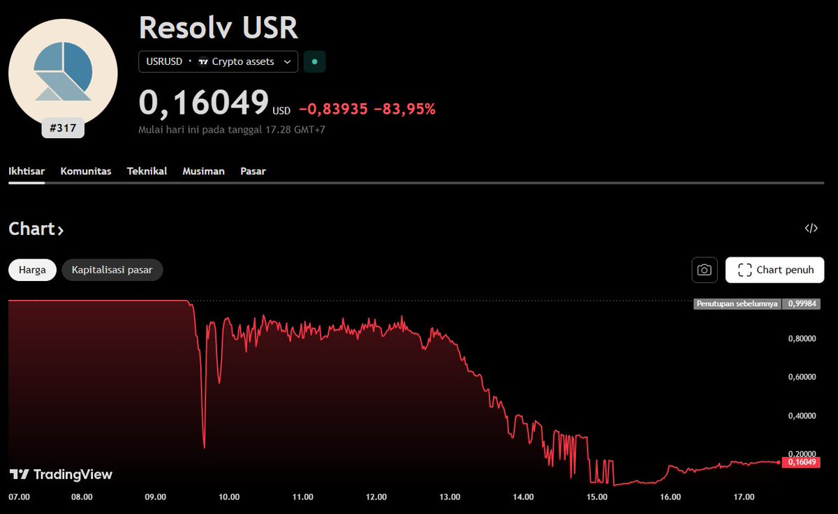 USR, stablecoin dari Resolv Lab barusan kena exploit 

Attacker deposit ~$100–200k USDC, terus mint ~80 juta USR dari bug di fungsi completeSwap.

USR depeg parah, sempet turun sampe $0.03. 

attacker langsung ngedump token ini ke DEX dan berhasil dapet sekitar $25 juta dalam