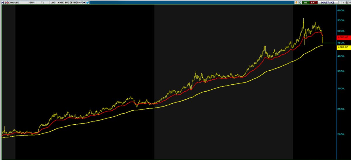 #xauusd #onsaltın

Haftalıkta macd sat için geç kalır, lakin burda o bile sat demiş...
Super trend olumsuzda...
Sarı kırmızı ortalamalar, yine ons altında iyi çalışırlar, dinlenme sürecine girmiş...

4319-4380 arası kısada dinlenir, 4680 üzeri duruşta  tekrar yukarı ivme alır.