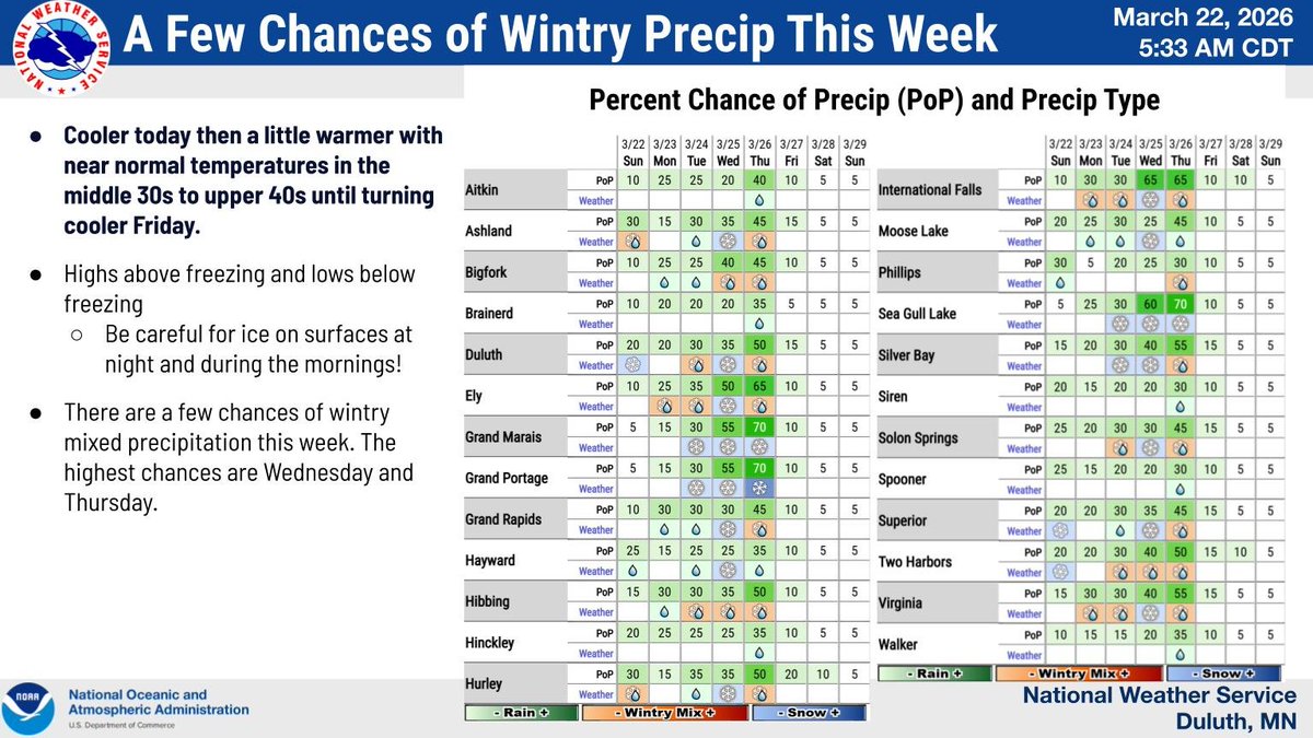 NWS Duluth tweet media