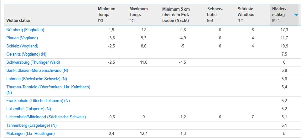 WetterKontor's tweet image. Niederschlagsmengen der letzten 24 Stunden bis heute 7 Uhr, im Süden und Osten Deutschlands örtlich mehr als 10 Liter pro m²: wetterkontor.de/de/wetter/deut… wetterkontor.de/de/radar/radol…

#Wetter #Niederschlag #Regen #Deutschland