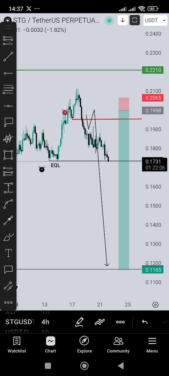 ero_crypto's tweet image. $STG / #STG - my bearish plan shared in my TG prem.  group played out perfectly, not good it didn't hit my red line)) 
My alert didn't trigger.

Sometimes it happens

Smash follow here, on and subscribe to my TG channel for TA, Calls and insights like this.