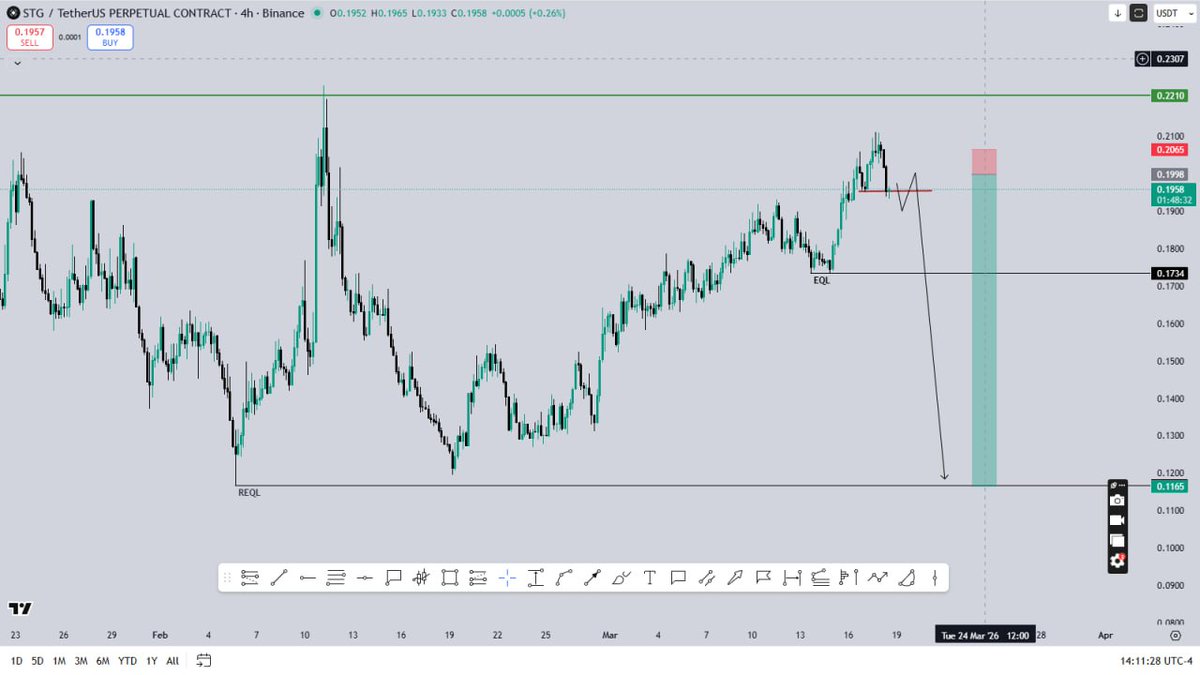 ero_crypto's tweet image. $STG / #STG - my bearish plan shared in my TG prem.  group played out perfectly, not good it didn't hit my red line)) 
My alert didn't trigger.

Sometimes it happens

Smash follow here, on and subscribe to my TG channel for TA, Calls and insights like this.