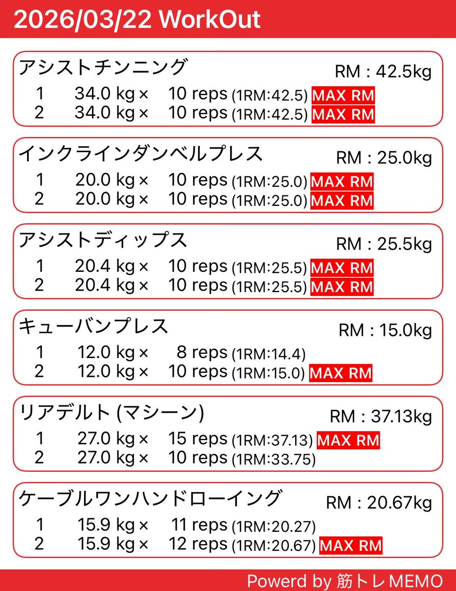 なんとかやり切りました

多少パワーは落ちていましたが、これだけできればいいでしょう！

#ダイエット
#リハビリ
#筋トレ
#筋トレMEMO
 x.gd/Q7PW6