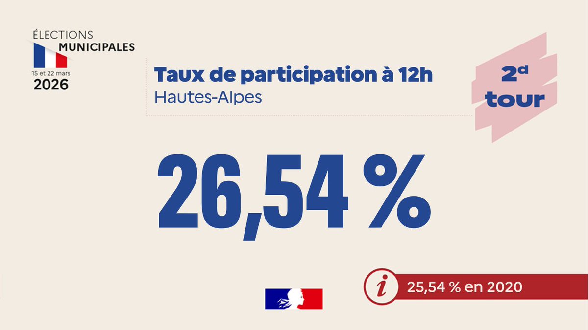 Préfet des Hautes-Alpes tweet media