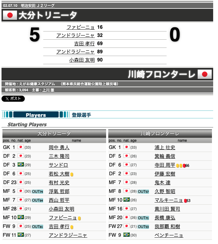 Albelt_Shimano's tweet photo. 川崎Fがリーグ戦で0-5というスコアはJ2だった2002年の大分戦以来。あの日は退場者が出るなど不運もあったが、今日は違う。攻撃の形すら作れず、完封されての5失点。

長谷部サッカーとのミスマッチは、この2年で十分に証明されたと思う。これだけ時間をかけても改善できないのであれば、招聘したフロントも含め、もう「決断」の時ではないか。