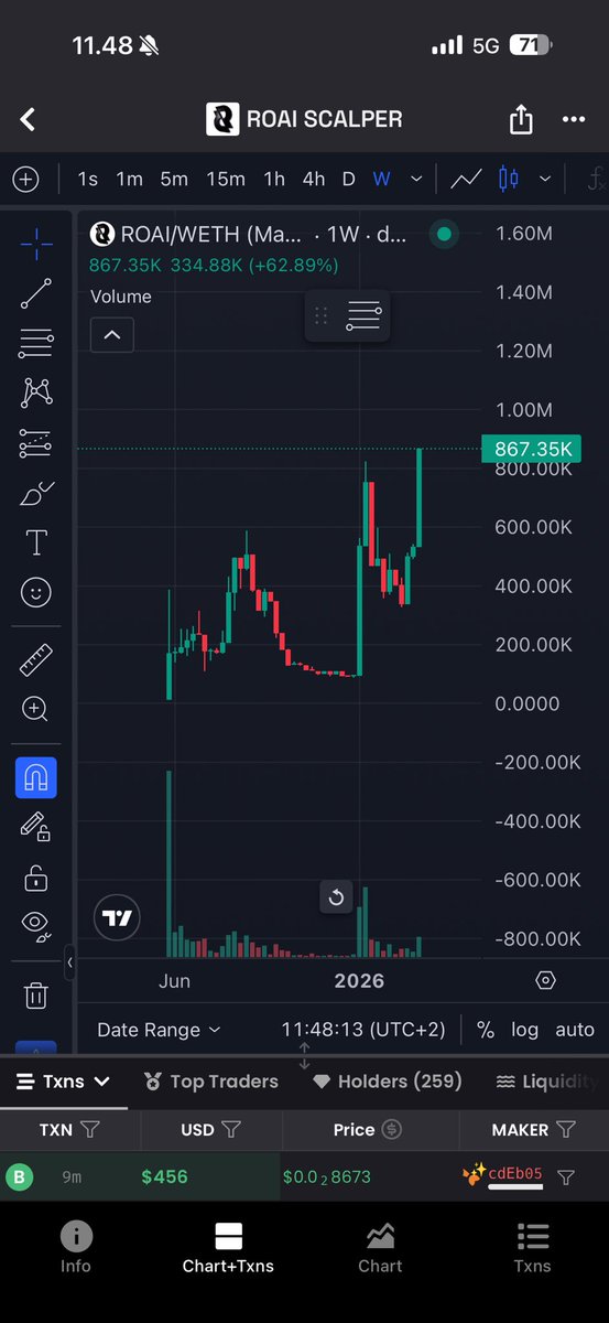 Bujaa08AREA's tweet photo. @PROOFplatform @RoaiScalper $ROAI have been showing crazy strenght at these markets. We are smashing Ath and eth have dropped 50%, wait when it pumps back to ath  also😎 https://t.co/zkgrU8aD3s