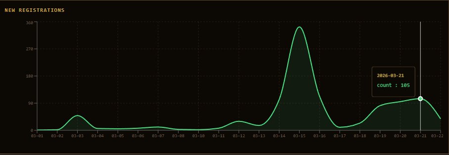 Sol Siege | Idle Game | F2P | Play to Earn tweet media