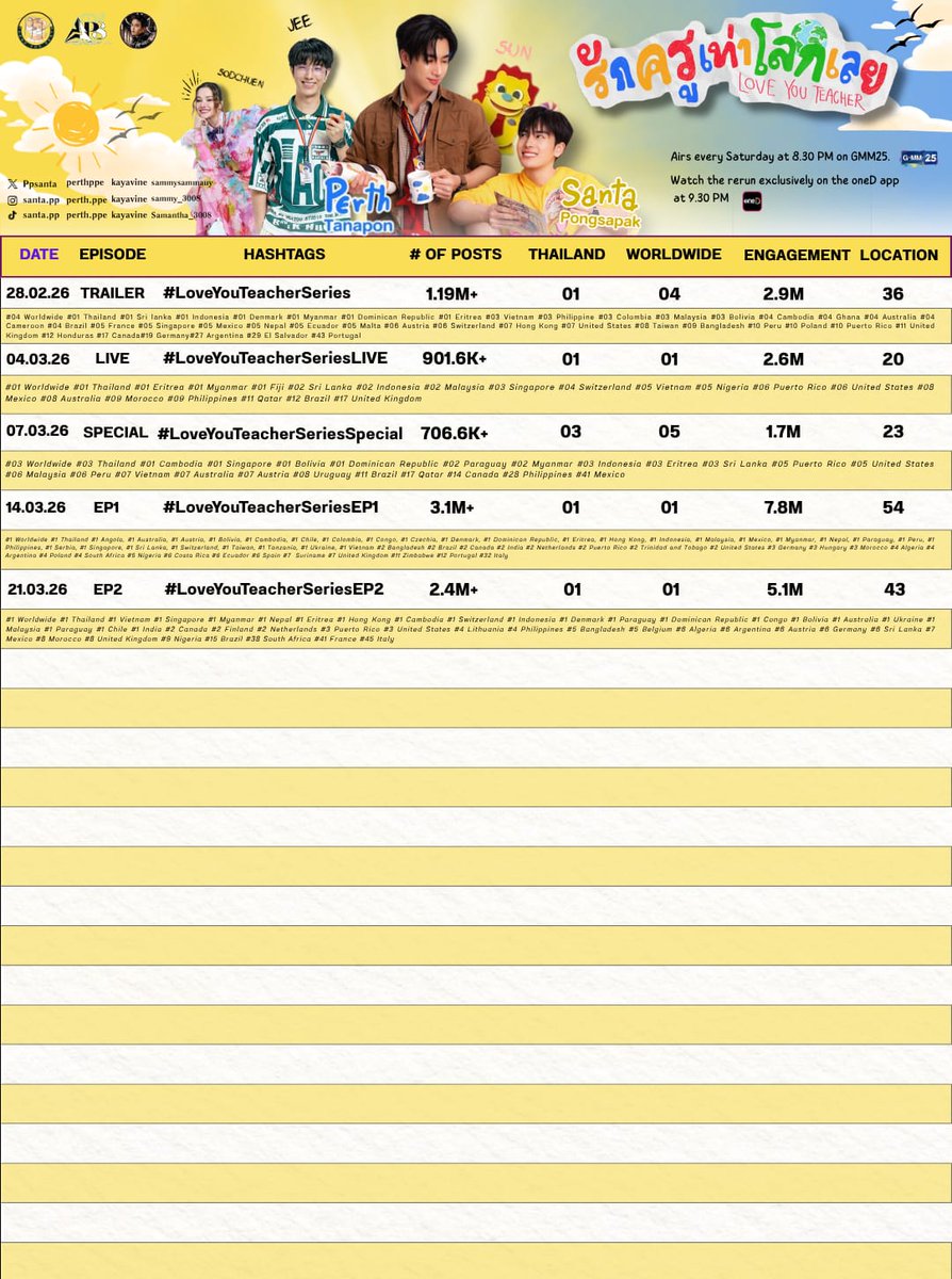 TrendforPerth's tweet image. 21.03.26 | #PerthTrend Summary
#PerthSanta #เพิร์ธแซนต้า 
#PerthTanapon #KDPPE #Santapp

—★ 𝑳𝒐𝒗𝒆 𝒀𝒐𝒖 𝑻𝒆𝒂𝒄𝒉𝒆𝒓 𝑺𝒆𝒓𝒊𝒆𝒔 𝑪𝒍𝒂𝒔𝒔 𝑹𝒆𝒄𝒐𝒓𝒅 𝑺.𝒀. 2026

Lesson Two - EPISODE 2
#LoveYouTeacherSeriesEP2
— 🇹🇭 01 Thailand — 🌍 01 Worldwide 
— Engagement: 5.1M  —