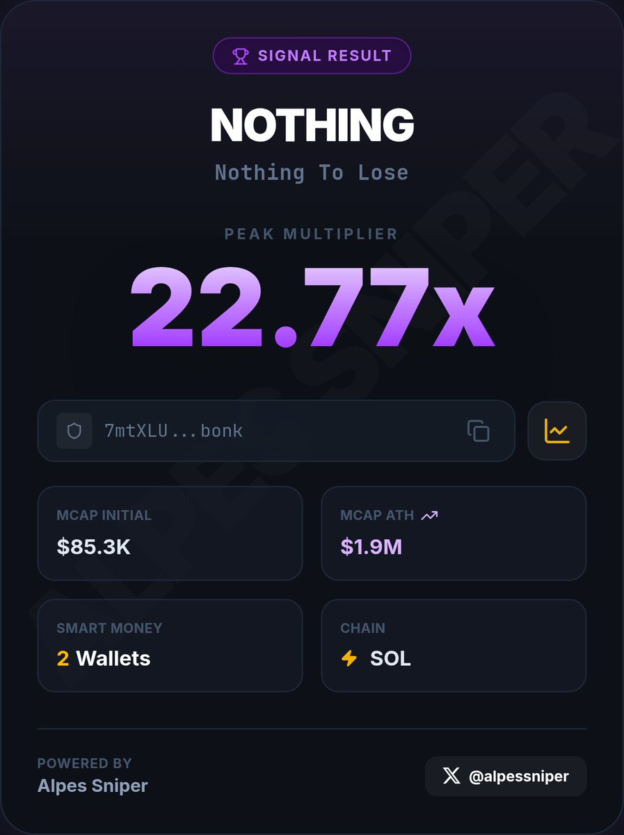 alpessniper's tweet photo. $NOTHING just did 22.8x

Not luck. Not timing.

It was:
→ Flow analysis
→ On-chain signals
→ 2 Smart Money wallets

$85K → $1.94M

The chain told the story first.

CA: 7mtXLUoAcT9Sxrf1K5PjSmfkPbYMyMP5pmrdFFixbonk

#Solana #AlpesSniper https://t.co/8nZg9JkopR