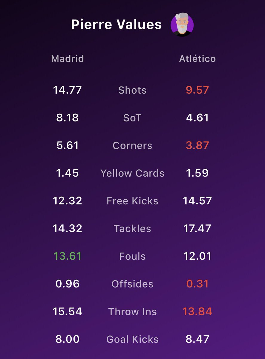 🇪🇸Real Madrid v Atletico (bet365):

Atletico O 11.5 FK’s @ 1.83 (3u)

📊Holger and Pierre from <a href="/Predsmate/">Predsmate</a> project around 14 FK’s for Atlético in the Madrid derby. With Mbappé likely back for Real, the chances of more offsides increase 🔥