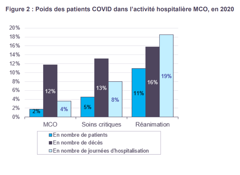 FrancoisFranka's tweet photo. @LesRorschach @Apres_Reflexion Et quand ce même rapport montre qu'ils représentaient 19% (1j sur 5 !)des journées d'hospitalisation en réanimation ? Lissé à l'année on le rappelle. Ca s'approchait des 60% pendant les pics de l'épidémie.

Là on choisit de ne pas lire et ne pas comprendre c'est ça ? https://t.co/CUFYnYZszi