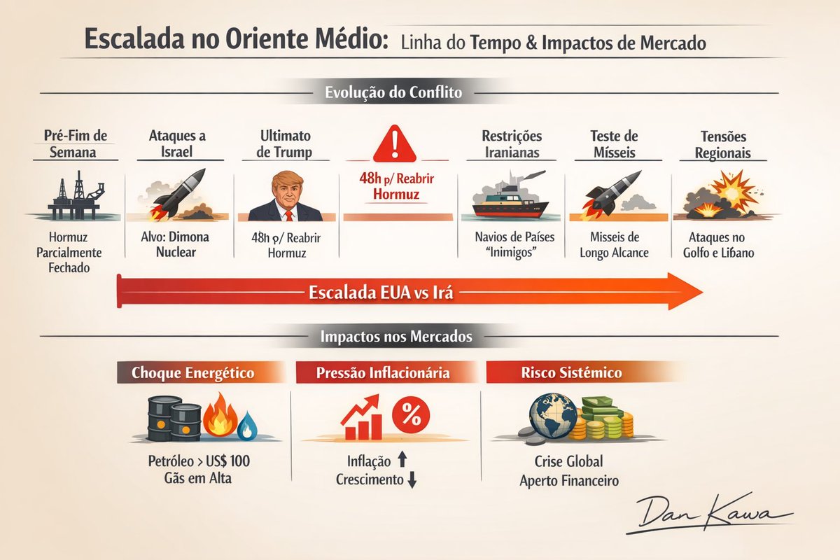 DanKawa2's tweet photo. Final de semana de deterioração relevante no conflito no Oriente Médio, até o momento.

Irã atinge região de Dimona — área sensível ligada ao programa nuclear de Israel.
Mudança clara de regime: de alvos militares → infraestrutura estratégica.

Trump dá ultimato de 48h: reabrir Hormuz ou atacar energia iraniana.

Irã não recua: mantém restrições no estreito e escala na retórica.

Teste de mísseis de longo alcance sinaliza capacidade além da região.

O conflito deixa de ser local.