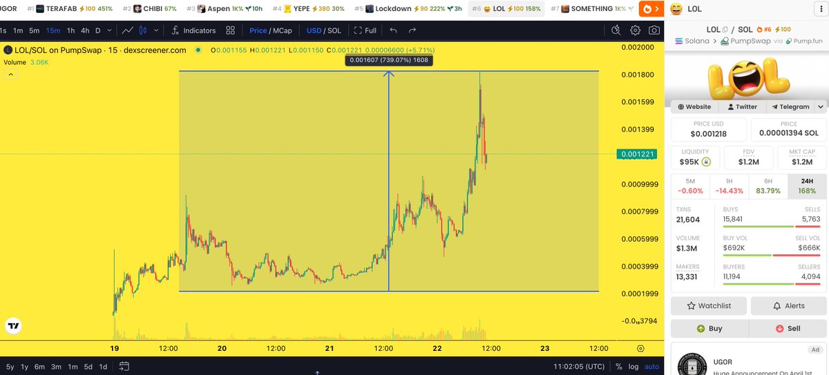 Original Call: $220k MC
ATH: $1.8M MC (8.18x 🤯)

A clean 8x+ from my initial tweet on the ultimate cultural meme.

Most KOLs are begging for a 20% gain. I'm turning internet expressions into million-dollar market caps. I understand the psychology of this attention economy better