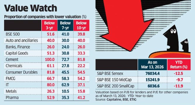 myvaluepicks's tweet image. % of companies below their 10-year average. #ET