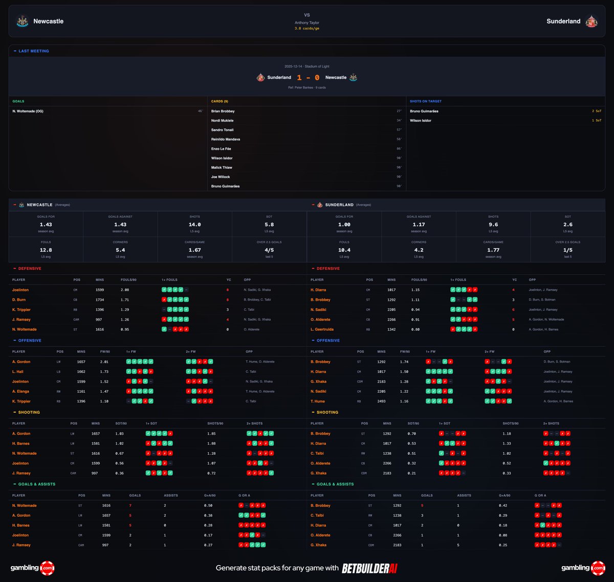 Bet Builder AI ⚽️ tweet media
