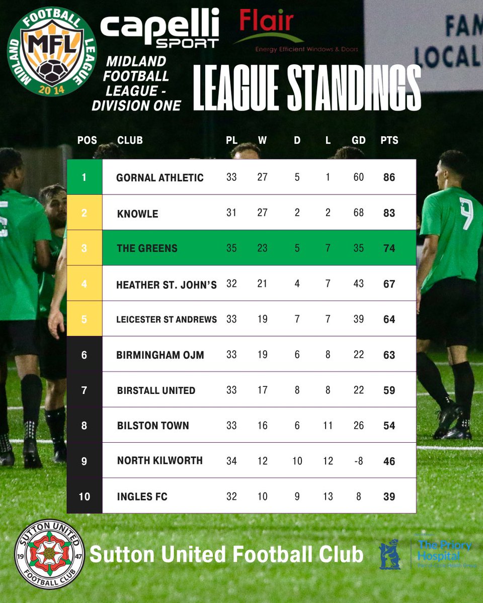 SuttonUtdFC's tweet image. 4️⃣ to go. 💚

Currently sitting 3rd in the @MidlandLeague Division One — it’s all to play for.

We’ve put ourselves in a strong position, but nothing’s done yet. Every game matters, every point counts.

Let’s finish strong. 👊

#TheGreens #RunIn #MFL #Football