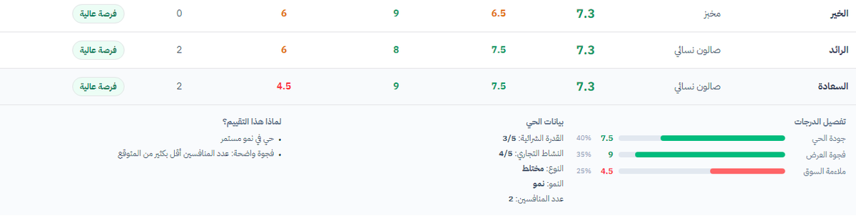 isaudja's tweet photo. سويت صفحة لاظهار الفرص في احياء الرياض لـ 
( المطاعم, القهوة, المخبز, الصيدلية, صالون نسائي, محل زهور, سوبرماركت )

طلعتلي فرص ممتازة لكن لفت نظري صالون نسائي في حي السعادة:
اكتشفت ان فيه احياء مشبعة وفيه احياء لا مثل حي السعادة على سبيل المثال فيه تقريباً 2 3 منافسين فقط

الميزة هذي للحين تحت التجربة وما اطلقتها فالموقع
