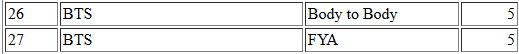BTS_iTunes_AUT's tweet photo. Aktueller Stand:

SWIM [E] - #1 (Peak: #1)
Body to Body [E] - #6 (Peak: #5)
NORMAL [E] - #8 (NEW PEAK)
SWIM [C] - #10 (Peak: #2)
Like Animals [E] - #15 (Peak: #12)
Body to Body [C] - #26 (NEW PEAK)
FYA [E] - #27 (Peak: #13)
2.0 [E] - #50 (NEW PEAK)
FYA [C] - #118 (NEW PEAK) https://t.co/OqpfhPn1uA