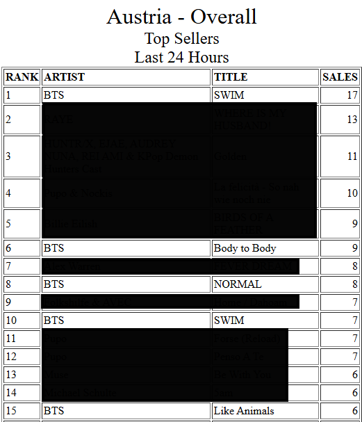 BTS_iTunes_AUT's tweet photo. Aktueller Stand:

SWIM [E] - #1 (Peak: #1)
Body to Body [E] - #6 (Peak: #5)
NORMAL [E] - #8 (NEW PEAK)
SWIM [C] - #10 (Peak: #2)
Like Animals [E] - #15 (Peak: #12)
Body to Body [C] - #26 (NEW PEAK)
FYA [E] - #27 (Peak: #13)
2.0 [E] - #50 (NEW PEAK)
FYA [C] - #118 (NEW PEAK) https://t.co/OqpfhPn1uA