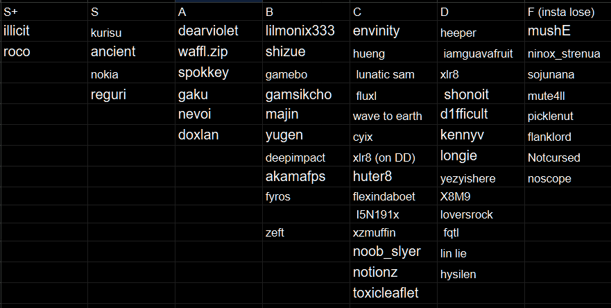 imzeft1's tweet photo. Inarguable tierlist for asia ranked https://t.co/g7SCfNKmOU