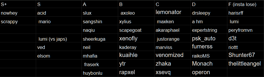 imzeft1's tweet photo. Inarguable tierlist for asia ranked https://t.co/g7SCfNKmOU