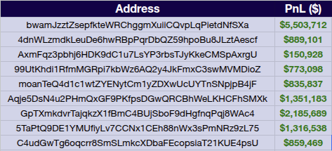 dethective's tweet photo. Here you have the top 10 to quickly add them on Gmgn

Deployer 1 - PnL: $5.5M - 8,902 tokens https://t.co/CaPWJ3Y7Bp

Deployer 2 - PnL: $889K - 7,177 tokens https://t.co/hb4TkAGudD

Deployer 3 - PnL: $151K - 6,140 tokens https://t.co/Y6pyQe1MZw

Deployer 4 - PnL: $773K - 3,790 tokens https://t.co/kN8rYKOGUe

Deployer 5 - PnL: $836K - 3,435 tokens https://t.co/TBXQDZvsFV

Deployer 6 - PnL: $1.35M - 3,339 tokens https://t.co/BqbGtVyqCH

Deployer 7 - PnL: $2.19M - 3,260 tokens https://t.co/3SSX6voQKq

Deployer 8 - PnL: $1.32M - 2,986 tokens https://t.co/7w22R6nOcB

Deployer 9 - PnL: $859K - 2,814 tokens https://t.co/Z7lTmdr2L0

Deployer 10 - PnL: $1.13M - 2,460 tokens https://t.co/1tuHrND5bz