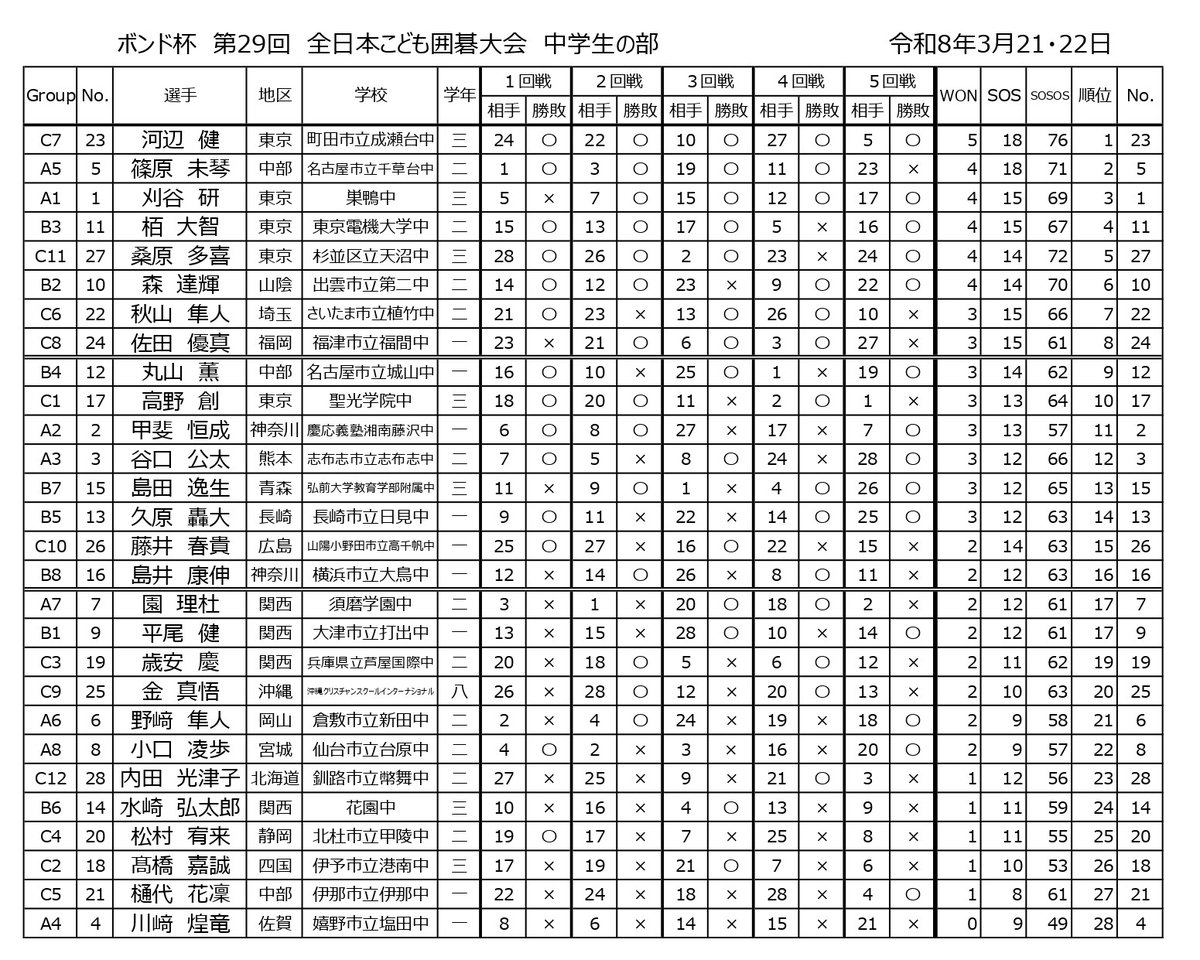 ボンド杯第29回全日本こども囲碁大会全国大会、中学生の部、優勝は河辺健さん（東京）、準優勝篠原さん（中部）、３位刈谷さん（東京）、４位栢さん（東京）、５位桑原さん（東京）、６位森さん（山陰）、７位秋山さん（埼玉）、８位佐田さん（福岡）。皆さんおめでとうございます。