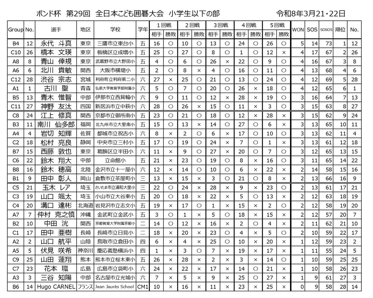 ボンド杯第29回全日本こども囲碁大会全国大会、小学生以下の部、優勝は永代斗真さん（東京）、準優勝は橋本さん（東京）、３位青山さん（東京）、４位北川さん（関西）、５位渋谷さん（宮城）、６位古川さん（青森）、７位青木さん（中部）、８位神野さん（四国）。皆さんおめでとうございます！