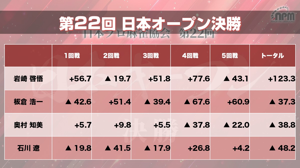 日本プロ麻雀協会 tweet media