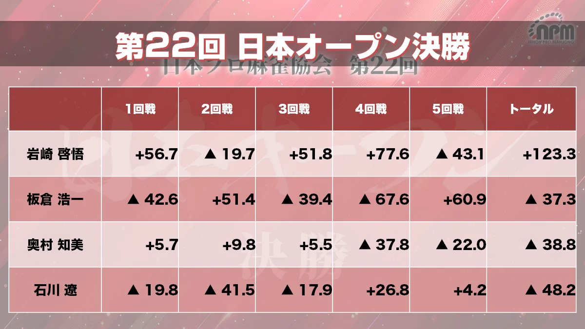 日本プロ麻雀協会 on X: 