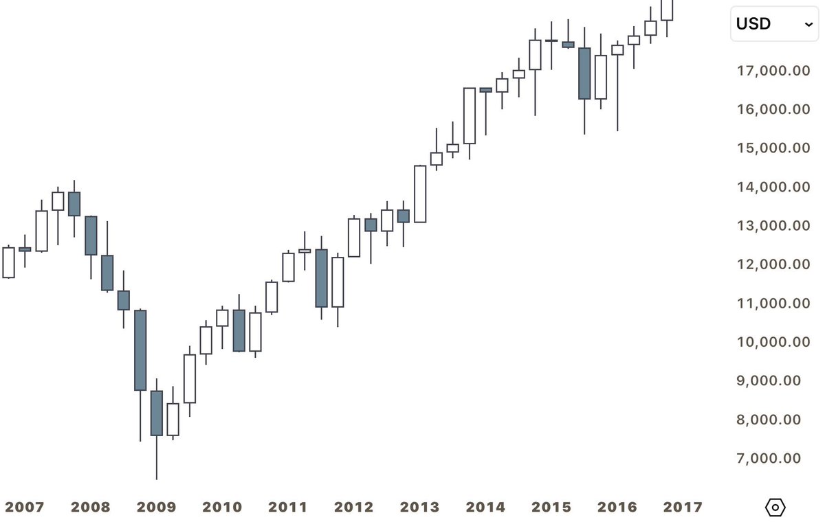DRLGNTSRT's tweet photo. Lastly, as the final conclusion to our proof of concept, I show that a range in a market can be split into sections, in which the attractors of those periods can mechanically quantify the “state” of the market, where:

- Limit cycle attractors state price is “oscillating” in a periodic manner (I.E. Consolidations)
- Torus attractors are quasi-periodic and tell us when prices are oscillating in a quasi periodic manner (I.E. Converging triangles)
- Fractal attractors are dissipative in nature and tell us when prices are undergoing s tipping point (the system is about to change) (I.E. Manipulation)
- Strange attractors are chaotic in nature and tell us when price is expanding towards a newly perceived market value

One can quantify the transition between one state and another by analyzing the rate and impact of perturbations on the system, which is what leads to tipping points and is what classifies a liquidity injection