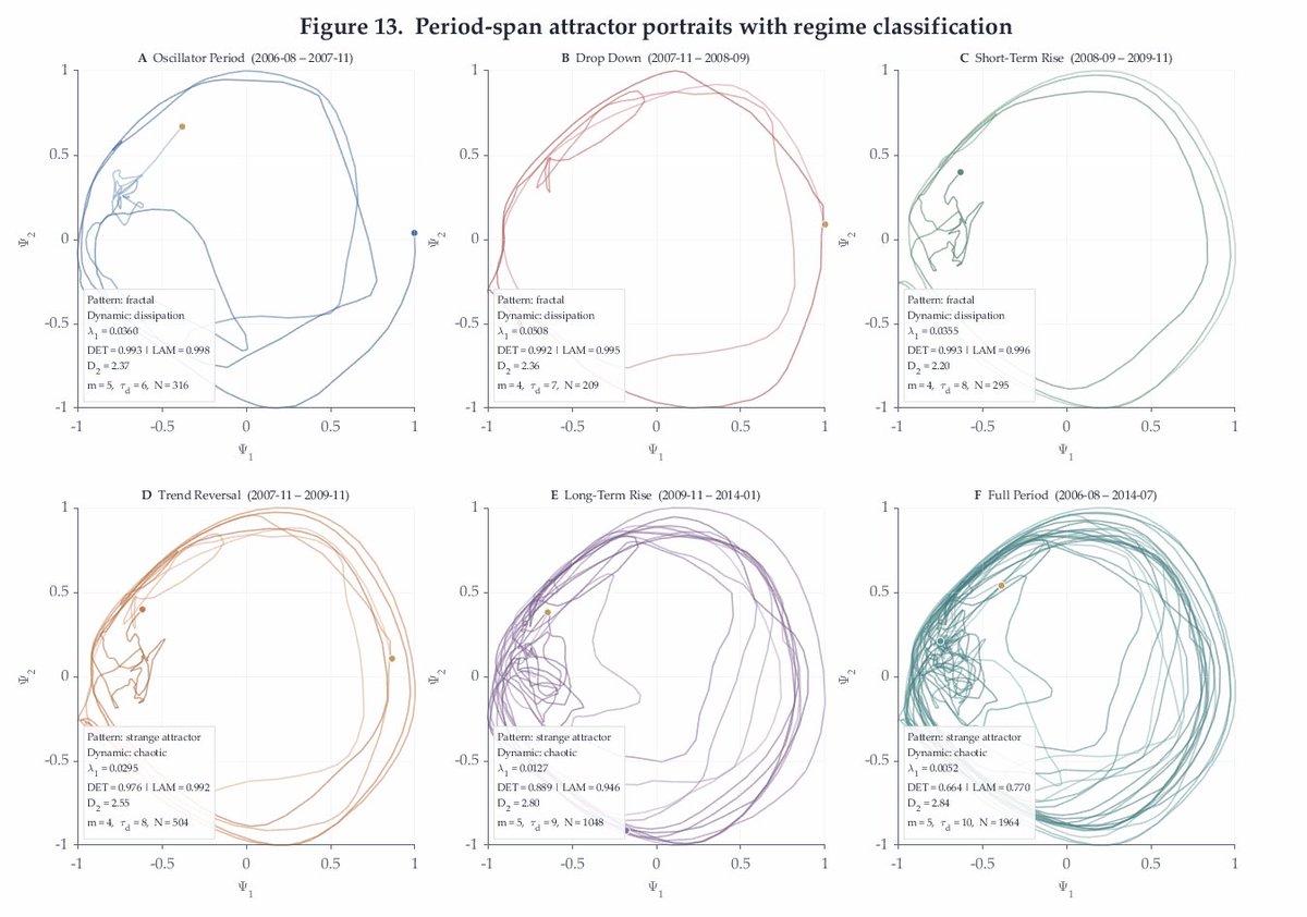 DRLGNTSRT's tweet photo. Lastly, as the final conclusion to our proof of concept, I show that a range in a market can be split into sections, in which the attractors of those periods can mechanically quantify the “state” of the market, where:

- Limit cycle attractors state price is “oscillating” in a periodic manner (I.E. Consolidations)
- Torus attractors are quasi-periodic and tell us when prices are oscillating in a quasi periodic manner (I.E. Converging triangles)
- Fractal attractors are dissipative in nature and tell us when prices are undergoing s tipping point (the system is about to change) (I.E. Manipulation)
- Strange attractors are chaotic in nature and tell us when price is expanding towards a newly perceived market value

One can quantify the transition between one state and another by analyzing the rate and impact of perturbations on the system, which is what leads to tipping points and is what classifies a liquidity injection