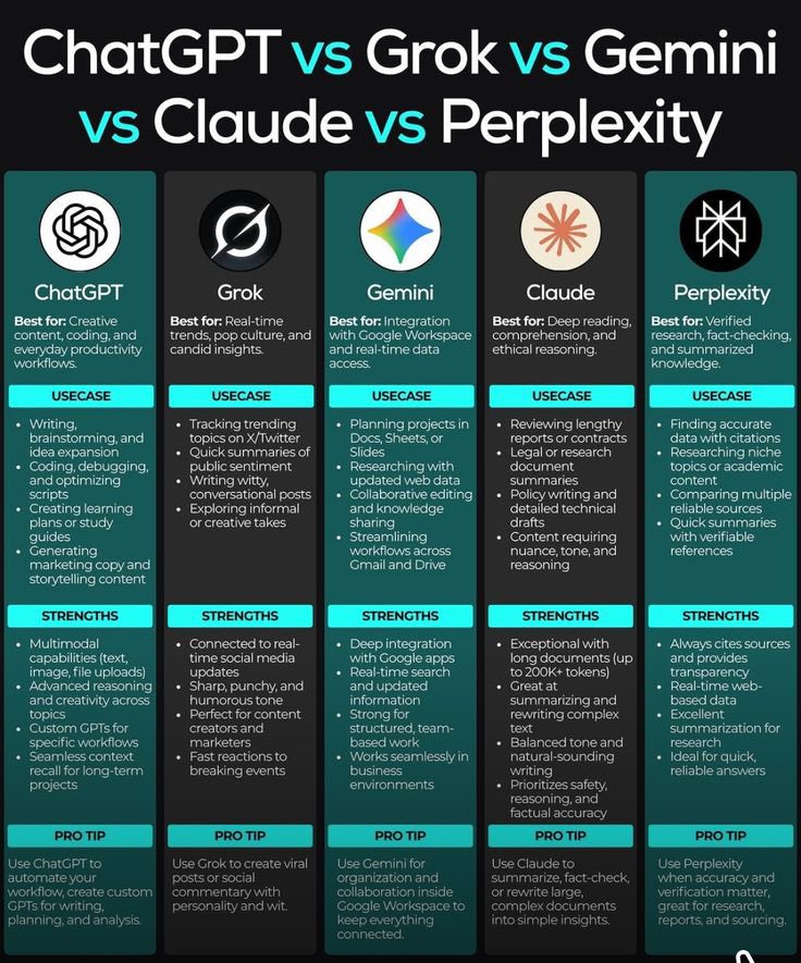 dahboss_Purekid's tweet photo. 🧵 ChatGPT vs Grok vs Gemini vs Claude vs Perplexity — 5 leading AI tools explained.

Best use cases, strengths &amp; pro tips.
No hype, just practical insights to choose the right tool.

📌 Save this post &amp; repost https://t.co/a07czaTmTx