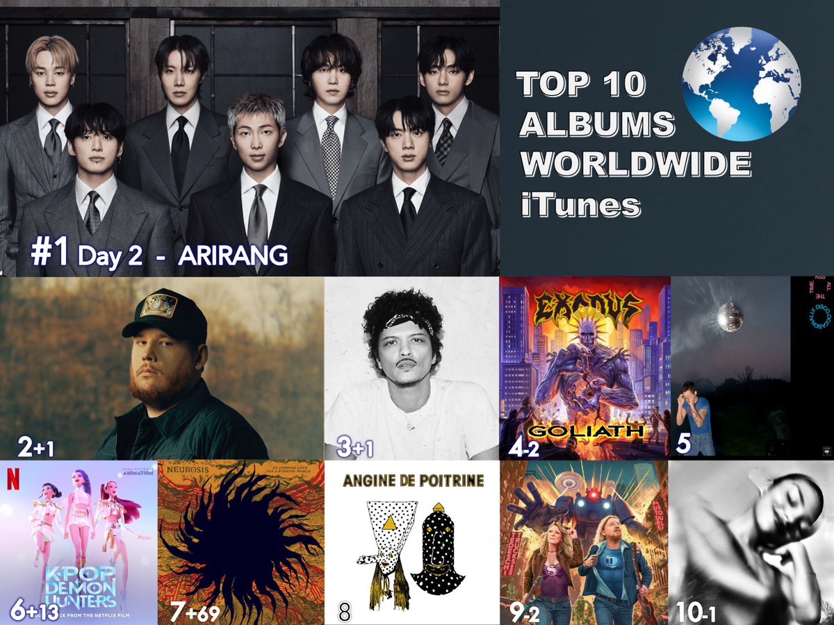 WORLDMUSICAWARD's tweet photo. 🔝🔟 ALBUMS ON WORLDWIDE ITUNES
1⃣ARIRANG - #BTS (#방탄소년단)
2⃣The Way I Am - #LukeCombs
3⃣The Romantic - #BrunoMars 
4⃣Goliath - #Exodus 
5⃣Kiss All The Time. Disco, Occasionally - #HarryStyles
6⃣KPop Demon Hunters - #KPopDemonHuntersCast, #huntrix & #SajaBoys 
7⃣An Undying Love for a Burning World - #Neurosis 
8⃣Vol.1 - #AnginedePoitrine
9⃣Future Soul - #TedeschiTrucksBand
🔟The Art of Loving - #OliviaDean
