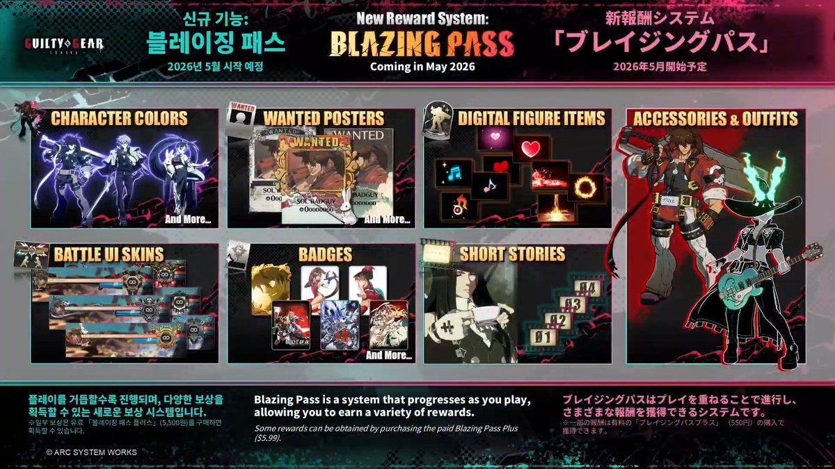 AFGCNews's tweet image. New System: Blazing Pass

This a new battle pass system to reward you for playing Guilty Gear Strive, items include colors, wanted posters customization, accessories, outfits and more. 

There will also be a paid Blazing Pass Plus that will hold executive items for $5.99 USD.