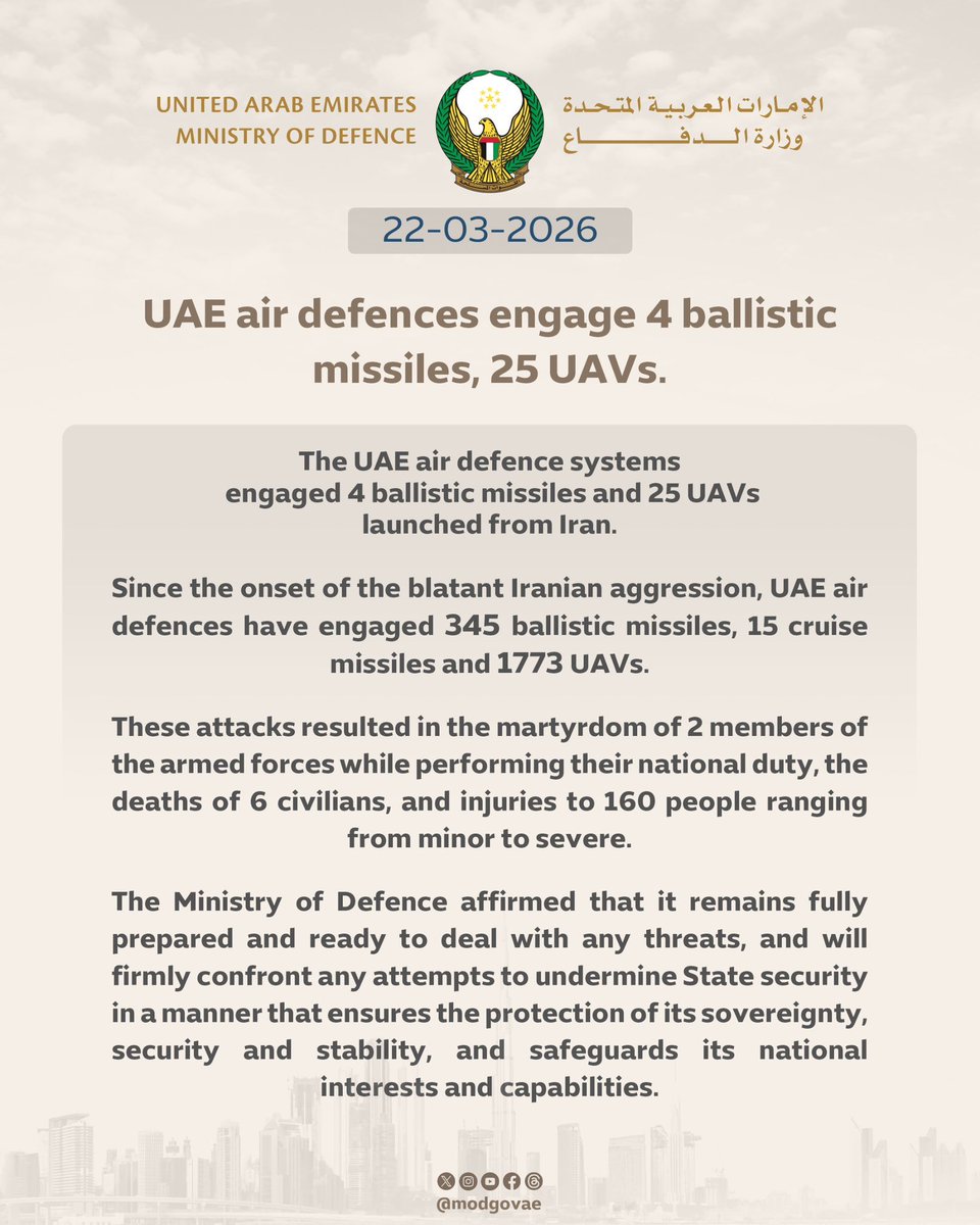 Today, 22th March 2026, UAE Air Defense systems engaged 4 ballistic missiles and 25 UAVs fired by Iran — UAE MoD