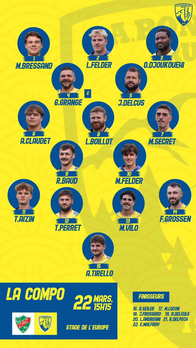 CAPontarlier's tweet photo. 🏉 Belle 𝑽𝑰𝑪𝑻𝑶𝑰𝑹𝑬 des Jaune et Bleu qui s'imposent en Alsace au terme d'un match serré !

Les Pontissaliens pourront terminer à la 3e, voire à la 2e place, en cas de succès contre Illkirch le 5 avril à Paul-Robbe

Colmar RC 1️⃣6️⃣-1️⃣7️⃣ CA Pontarlier

#Rugby #Federale3 #Fed3 https://t.co/BV2Ja52mW5