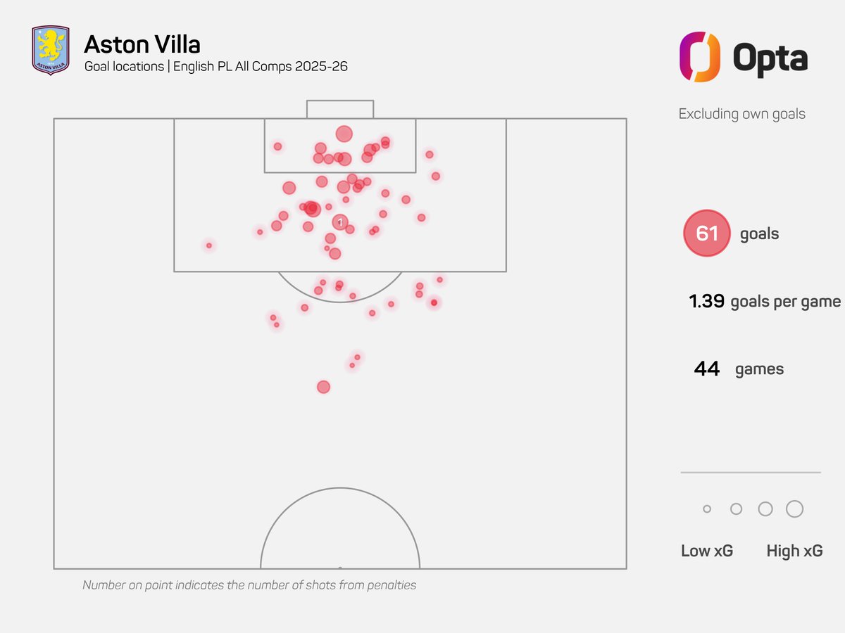 Aston Villa Statto tweet media